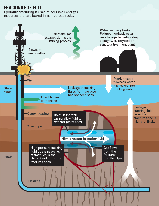 Fracking An Energy Extraction Process